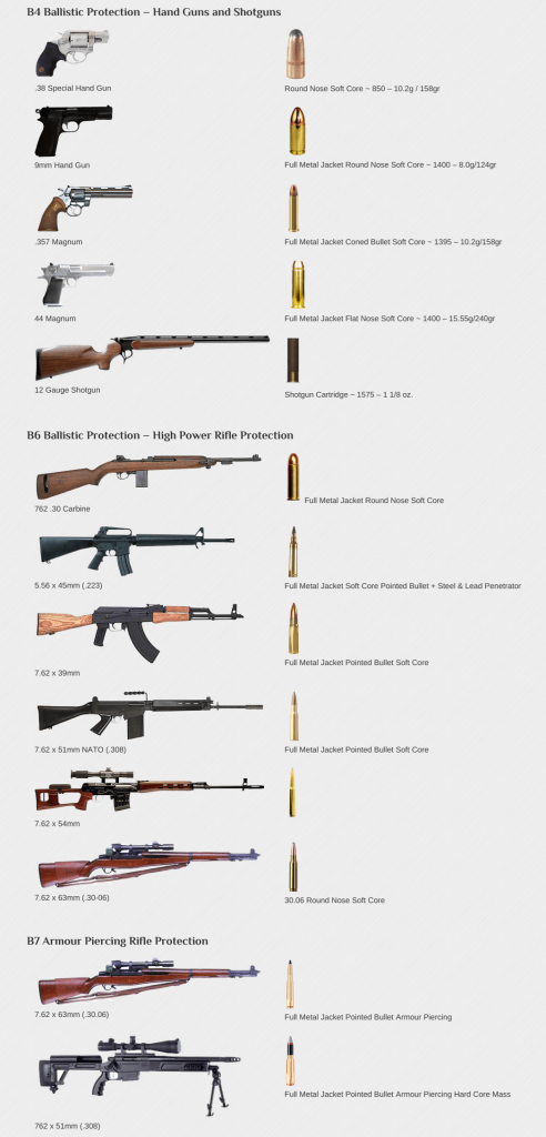 B4 B5 B6 and B7 Levels of Car Armour