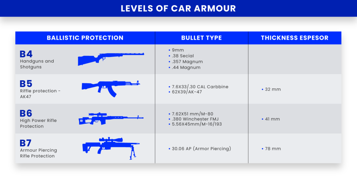 Levels of Car Armor