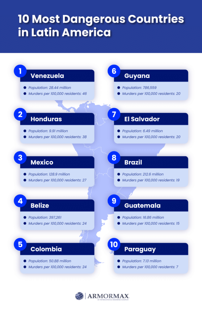most dangerous countries in latin america